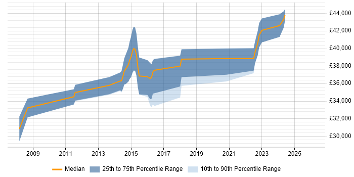 Salary distribution trend for jobs in South Yorkshire citing Sage 200