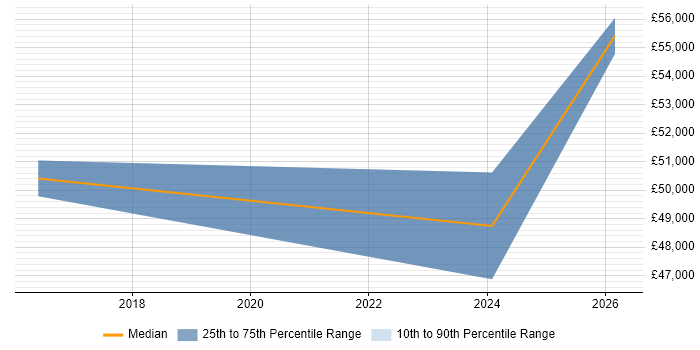 Salary distribution trend for jobs in South Yorkshire citing Sage X3