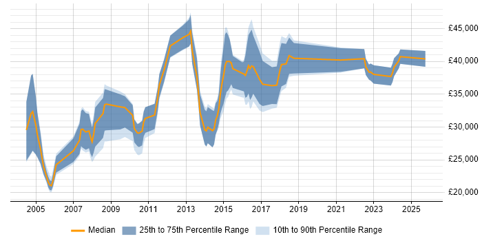 Salary distribution trend for jobs in South Yorkshire citing Sage
