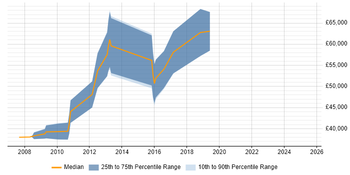 Salary distribution trend for Sales Business Development Manager job vacancies in South Yorkshire Salary distribution trend for Sales Business Development Manager job vacancies in South Yorkshire