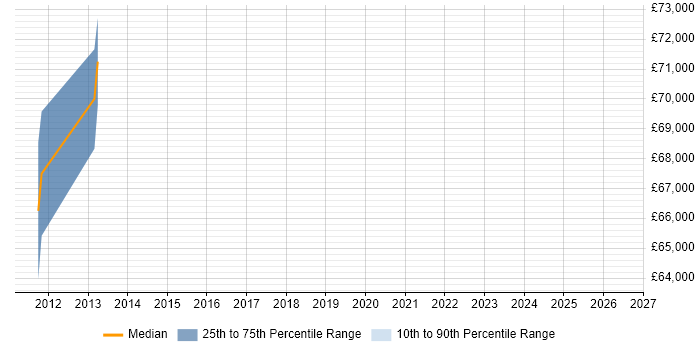 Salary distribution trend for Sales Director job vacancies in South Yorkshire