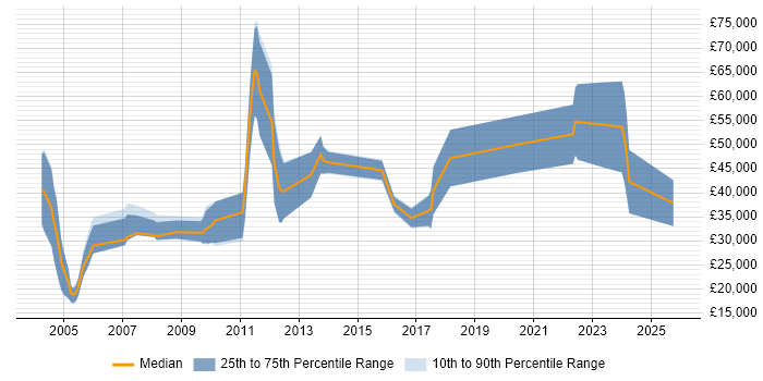 Salary distribution trend for Sales Executive job vacancies in South Yorkshire