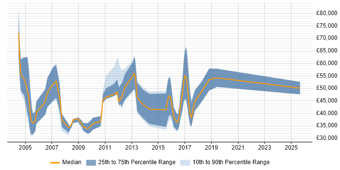 Salary distribution trend for Sales Manager job vacancies in South Yorkshire