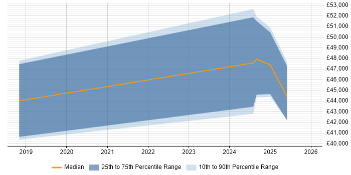 Salary distribution trend for jobs in South Yorkshire citing Salesforce Marketing Cloud