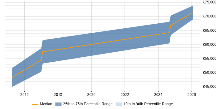 Salary distribution trend for jobs in South Yorkshire citing Salesforce Sales Cloud