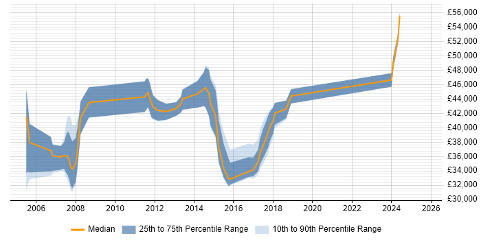 Salary distribution trend for SAP Analyst job vacancies in South Yorkshire