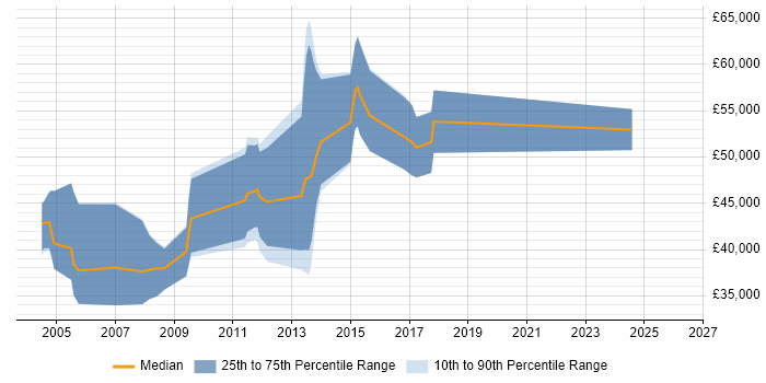 Salary distribution trend for SAP Consultant job vacancies in South Yorkshire
