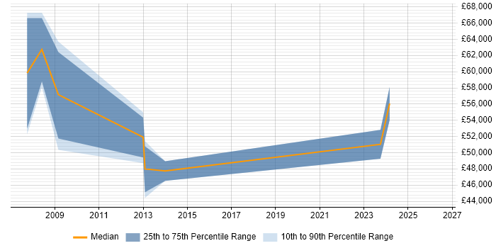 Salary distribution trend for jobs in South Yorkshire citing SAP HR