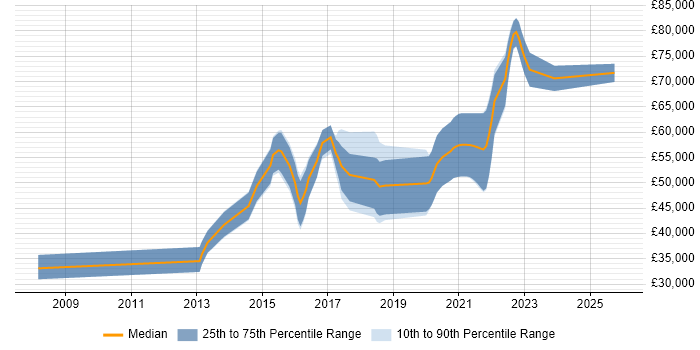 Salary distribution trend for jobs in South Yorkshire citing Scala
