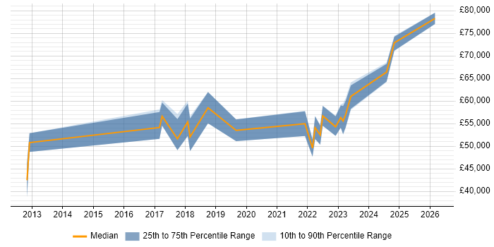 Salary distribution trend for jobs in South Yorkshire citing Scaled Agile Framework