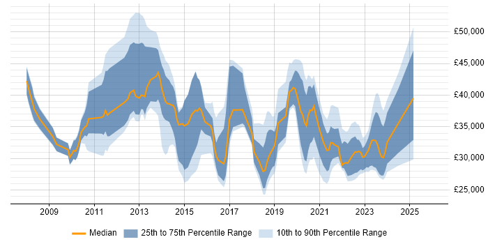 Salary distribution trend for jobs in South Yorkshire citing SCCM
