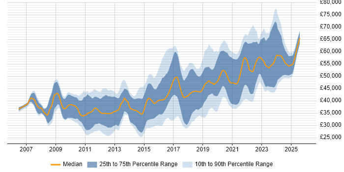 Salary distribution trend for jobs in South Yorkshire citing Scrum