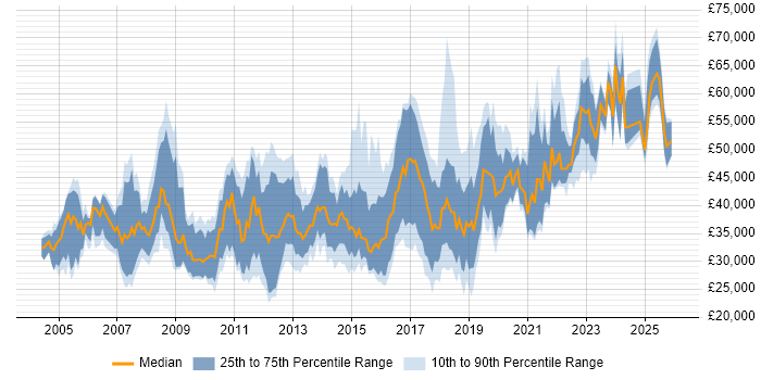Salary distribution trend for jobs in South Yorkshire citing SDLC