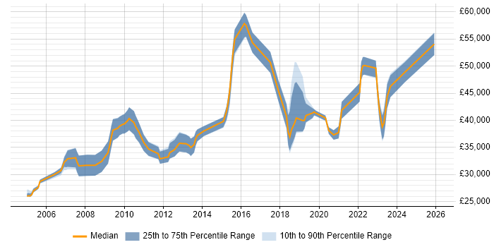 Salary distribution trend for Security Analyst job vacancies in South Yorkshire