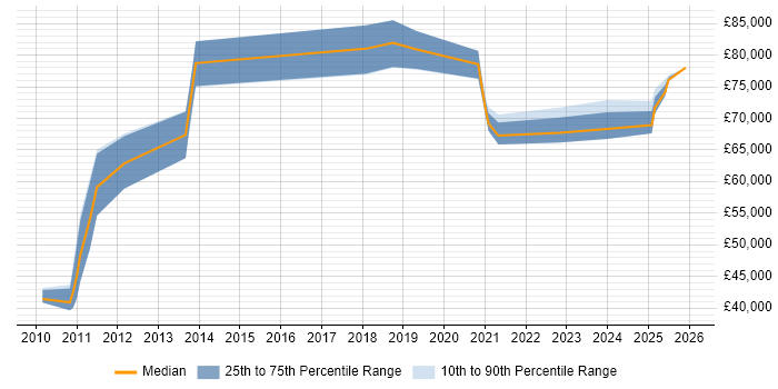 Salary distribution trend for Security Architect job vacancies in South Yorkshire