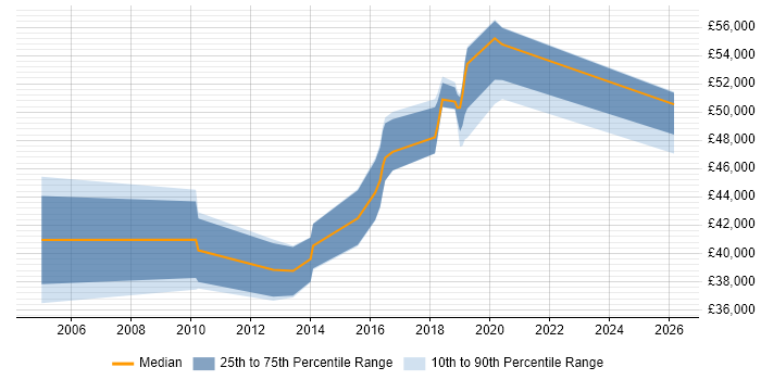 Salary distribution trend for jobs in South Yorkshire citing Security Monitoring