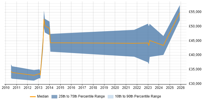 Salary distribution trend for jobs in South Yorkshire citing Security Operations Centre
