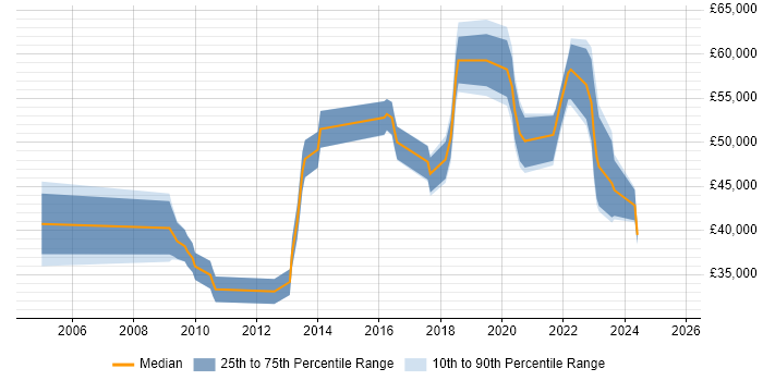 Salary distribution trend for jobs in South Yorkshire citing Security Operations Salary distribution trend for jobs in South Yorkshire citing Security Operations