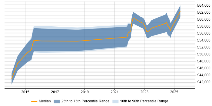 Salary distribution trend for jobs in South Yorkshire citing Security Posture