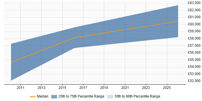 Salary distribution trend for Security Project Manager job vacancies in South Yorkshire