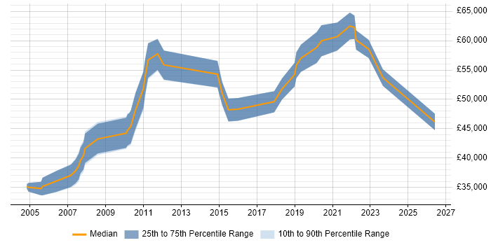 Salary distribution trend for Security Specialist job vacancies in South Yorkshire