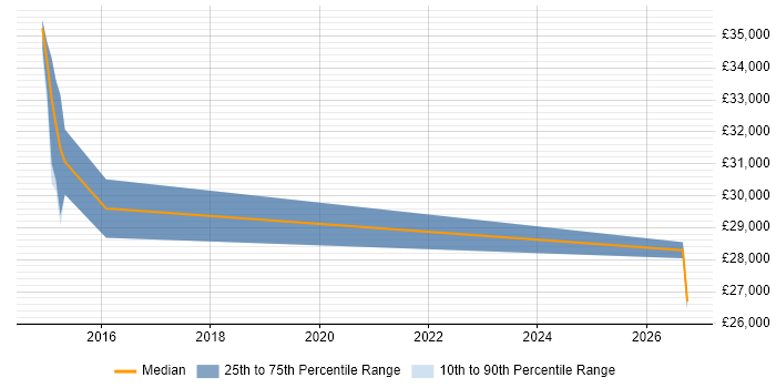 Salary distribution trend for Security Technician job vacancies in South Yorkshire