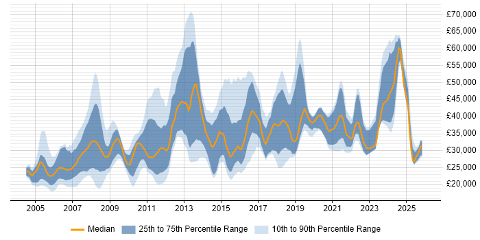 Salary distribution trend for jobs in South Yorkshire citing Self-Motivation