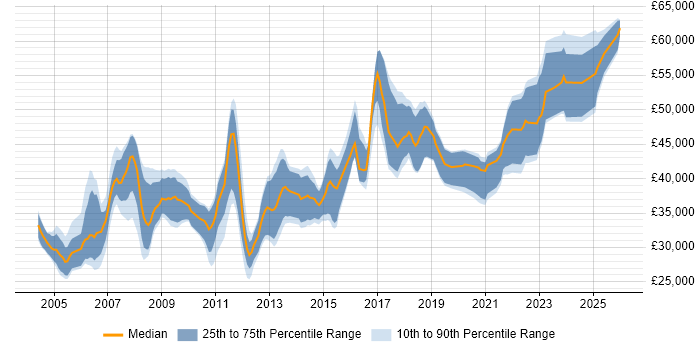 Salary distribution trend for Senior Analyst job vacancies in South Yorkshire
