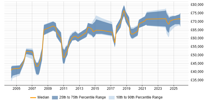 Salary distribution trend for Senior Architect job vacancies in South Yorkshire