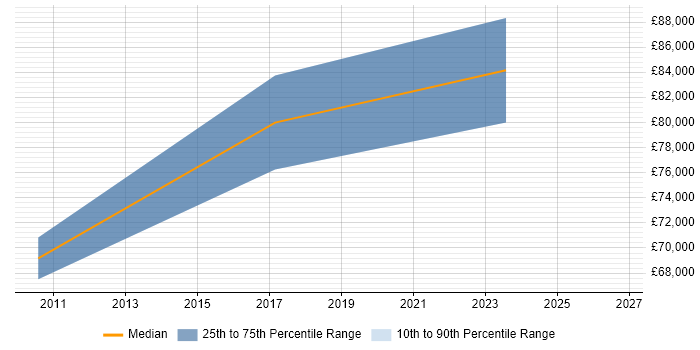 Salary distribution trend for Senior Audit Manager job vacancies in South Yorkshire