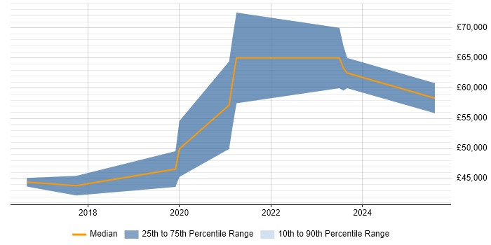 Salary distribution trend for Senior Automation Engineer job vacancies in South Yorkshire Salary distribution trend for Senior Automation Engineer job vacancies in South Yorkshire