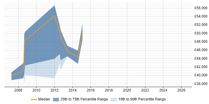 Salary distribution trend for Senior Business Manager job vacancies in South Yorkshire