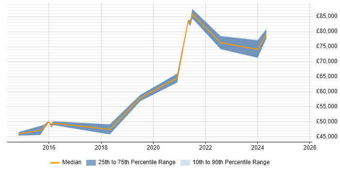 Salary distribution trend for Senior Cloud Engineer job vacancies in South Yorkshire