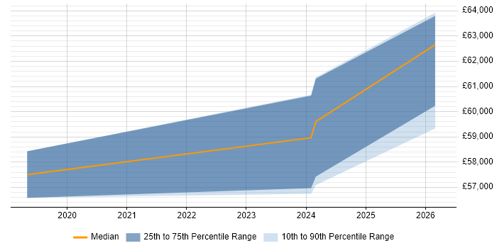 Salary distribution trend for Senior Content Designer job vacancies in South Yorkshire