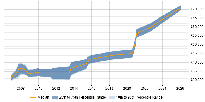 Salary distribution trend for Senior C# Software Engineer job vacancies in South Yorkshire