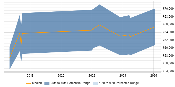 Salary distribution trend for Senior Data Scientist job vacancies in South Yorkshire