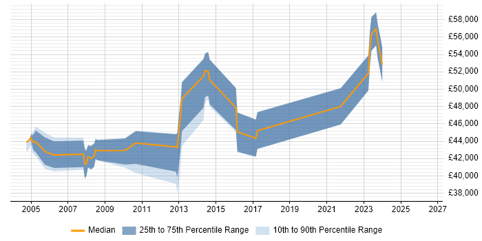 Salary distribution trend for Senior DBA job vacancies in South Yorkshire
