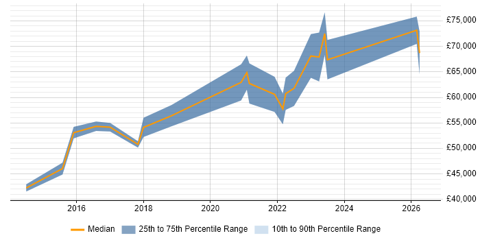 Salary distribution trend for Senior DevOps job vacancies in South Yorkshire