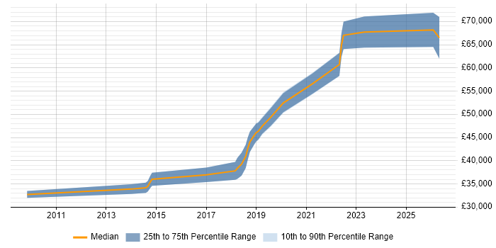 Salary distribution trend for Senior Front-End Developer job vacancies in South Yorkshire