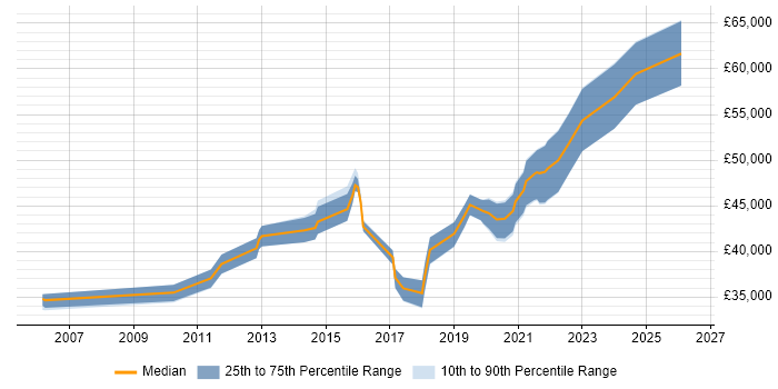 Salary distribution trend for Senior Infrastructure Engineer job vacancies in South Yorkshire