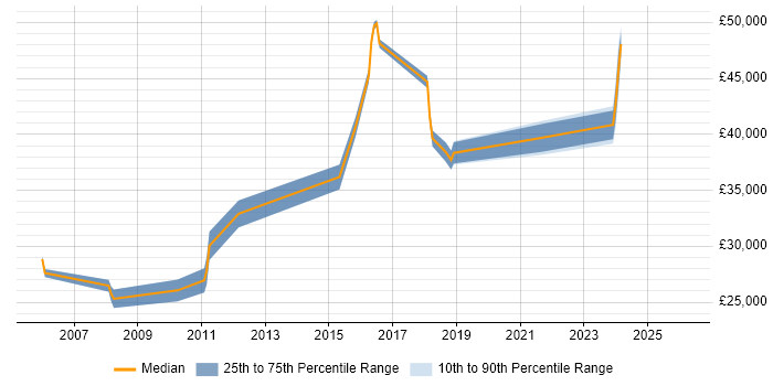 Salary distribution trend for Senior IT Engineer job vacancies in South Yorkshire
