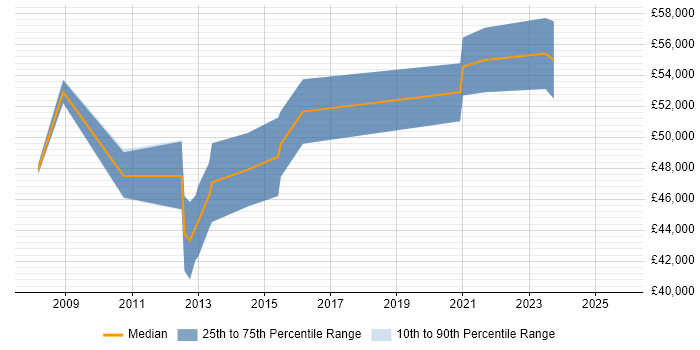 Salary distribution trend for Senior IT Project Manager job vacancies in South Yorkshire