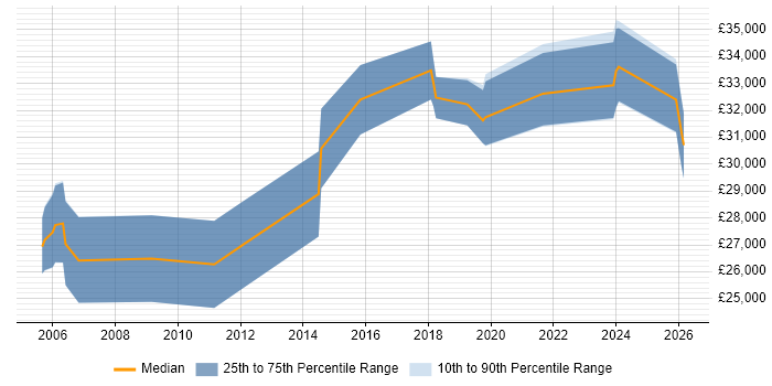 Salary distribution trend for Senior IT Support job vacancies in South Yorkshire