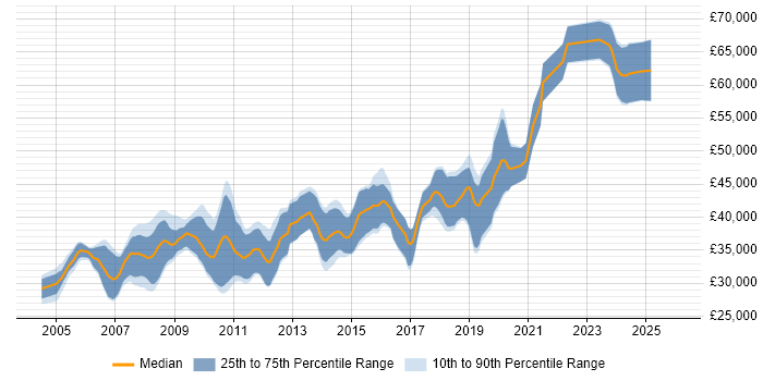 Salary distribution trend for Senior .NET Developer job vacancies in South Yorkshire