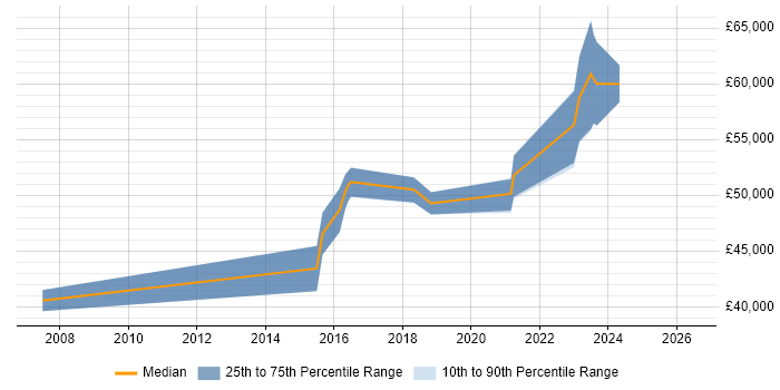 Salary distribution trend for Senior Network Security Engineer job vacancies in South Yorkshire