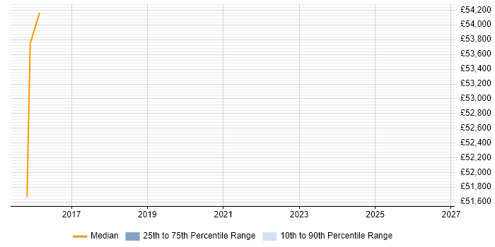 Salary distribution trend for Senior Operations Engineer job vacancies in South Yorkshire