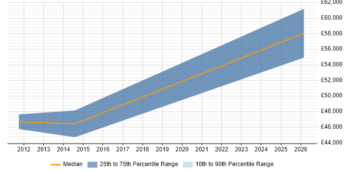 Salary distribution trend for Senior Performance Analyst job vacancies in South Yorkshire