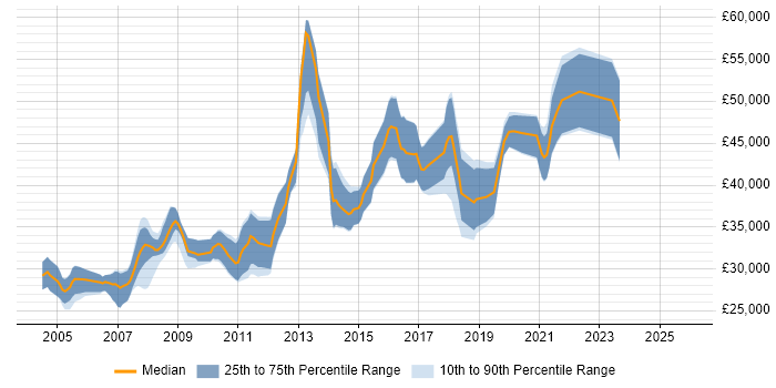 Salary distribution trend for Senior PHP Developer job vacancies in South Yorkshire