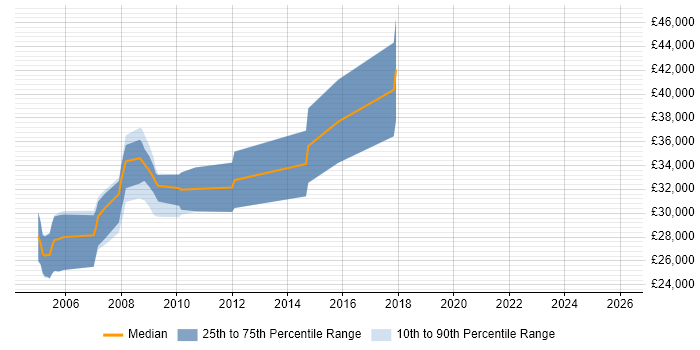 Salary distribution trend for Senior PHP Web Developer job vacancies in South Yorkshire
