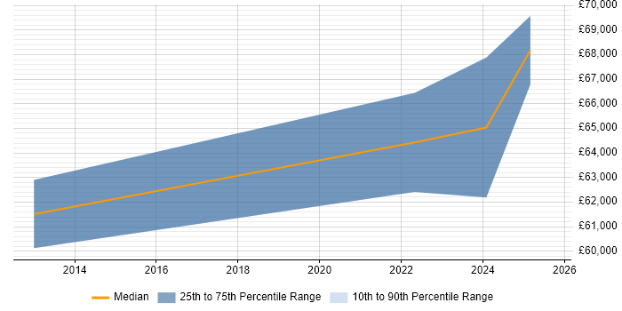 Salary distribution trend for Senior Portfolio Manager job vacancies in South Yorkshire